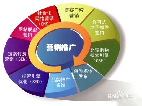 互聯網網絡營銷的推廣策略